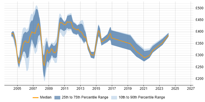 Contractor daily rate distribution trend for Administrator job vacancies in Docklands, London