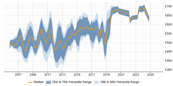 Contractor daily rate distribution trend for jobs in Docklands, London citing Agile