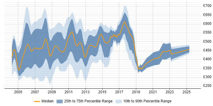 Contractor daily rate distribution trend for Analyst job vacancies in Docklands, London