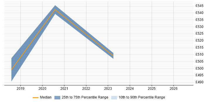 Contractor daily rate distribution trend for jobs in Docklands, London citing Analytical Mindset