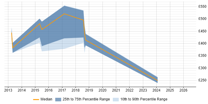 Contractor daily rate distribution trend for jobs in Docklands, London citing Android