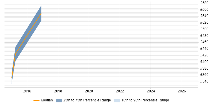 Contractor daily rate distribution trend for jobs in Docklands, London citing API Integration