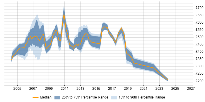 Contractor daily rate distribution trend for jobs in Docklands, London citing Asset Management