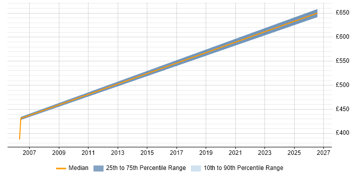 Contractor daily rate distribution trend for jobs in Docklands, London citing Attestation