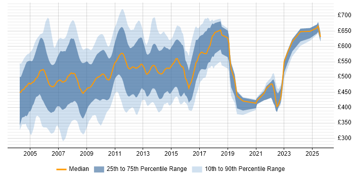 Contractor daily rate distribution trend for jobs in Docklands, London citing Banking