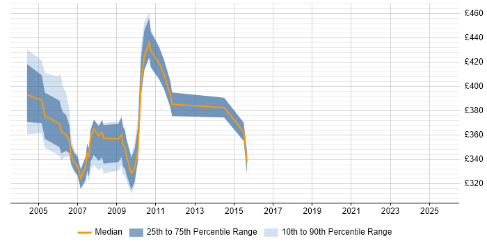 Contractor daily rate distribution trend for jobs in Docklands, London citing BGP