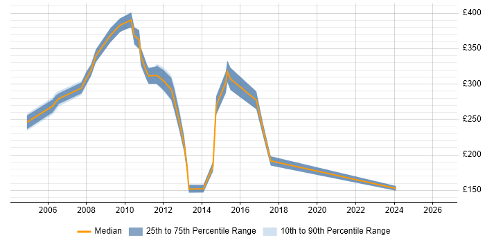Contractor daily rate distribution trend for jobs in Docklands, London citing Blackberry