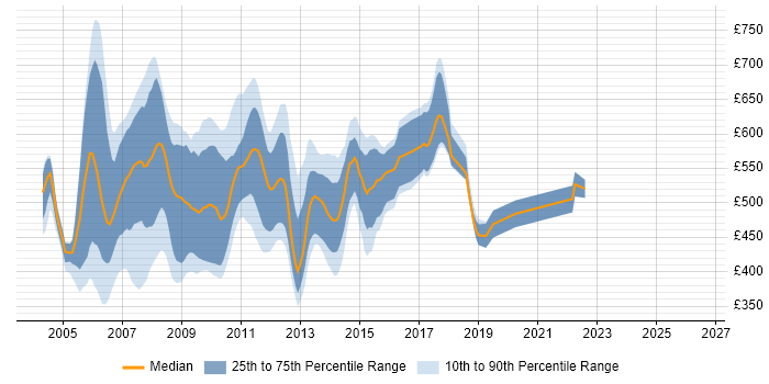 Contractor daily rate distribution trend for Business Analyst job vacancies in Docklands, London