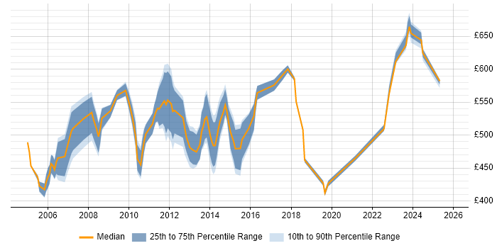 Contractor daily rate distribution trend for jobs in Docklands, London citing Business Case