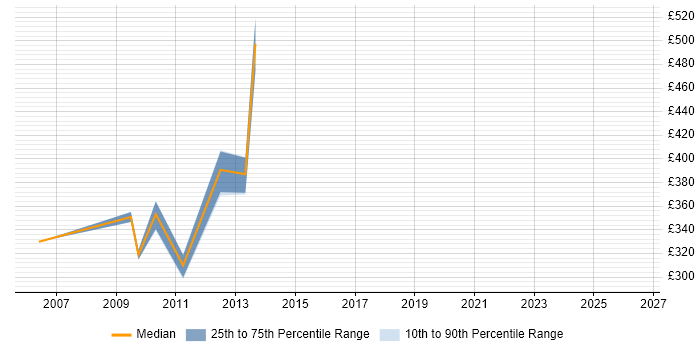 Contractor daily rate distribution trend for Business Intelligence Analyst job vacancies in Docklands, London