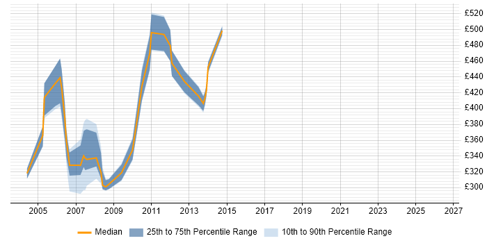 Contractor daily rate distribution trend for jobs in Docklands, London citing Capacity Management