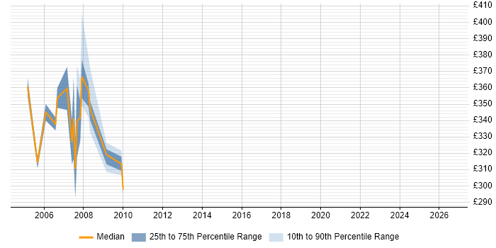 Contractor daily rate distribution trend for jobs in Docklands, London citing Cisco Prime