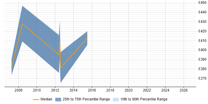 Contractor daily rate distribution trend for jobs in Docklands, London citing Cisco Wireless