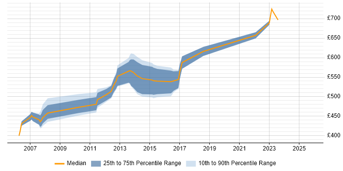 Contractor daily rate distribution trend for jobs in Docklands, London citing CISSP