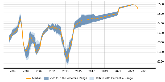 Contractor daily rate distribution trend for jobs in Docklands, London citing Citrix