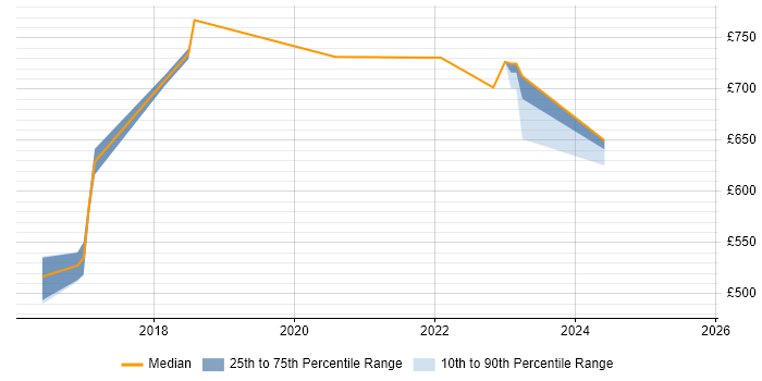 Contractor daily rate distribution trend for jobs in Docklands, London citing Cloud Security Contractor daily rate distribution trend for jobs in Docklands, London citing Cloud Security