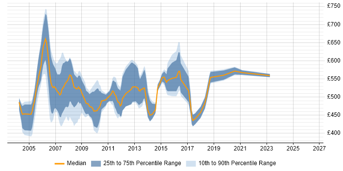 Contractor daily rate distribution trend for Consultant job vacancies in Docklands, London