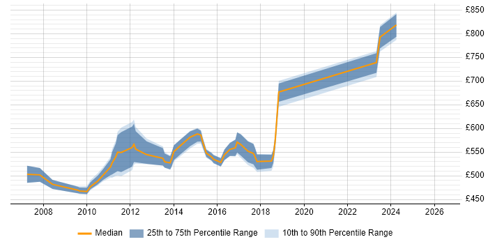 Contractor daily rate distribution trend for jobs in Docklands, London citing Continuous Integration