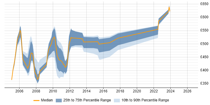 Contractor daily rate distribution trend for jobs in Docklands, London citing Data Migration