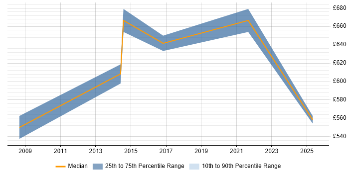 Contractor daily rate distribution trend for jobs in Docklands, London citing Data Visualisation