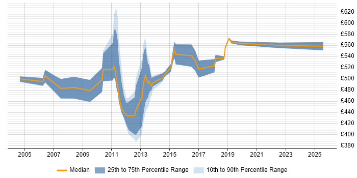Contractor daily rate distribution trend for jobs in Docklands, London citing Decision-Making