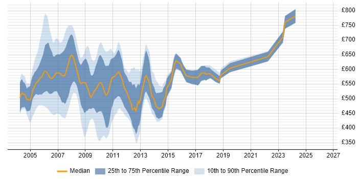 Contractor daily rate distribution trend for jobs in Docklands, London citing Derivative