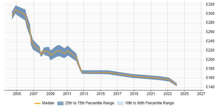 Contractor daily rate distribution trend for Desktop Support job vacancies in Docklands, London