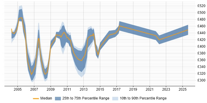 Contractor daily rate distribution trend for jobs in Docklands, London citing DNS