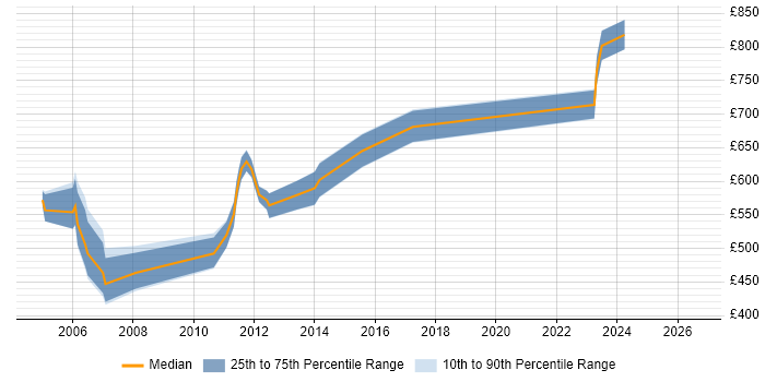 Contractor daily rate distribution trend for jobs in Docklands, London citing Enterprise Software