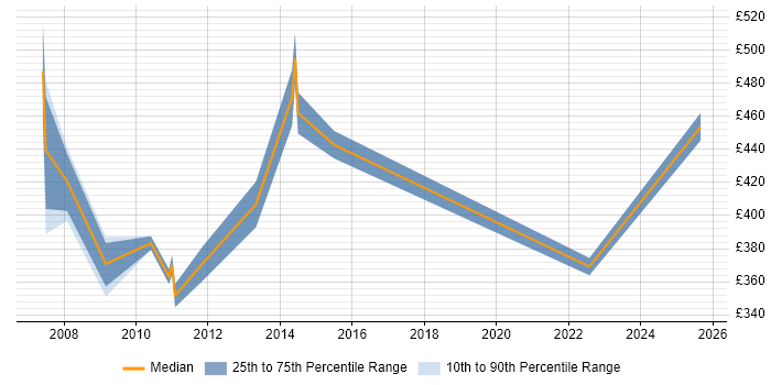 Contractor daily rate distribution trend for jobs in Docklands, London citing F5