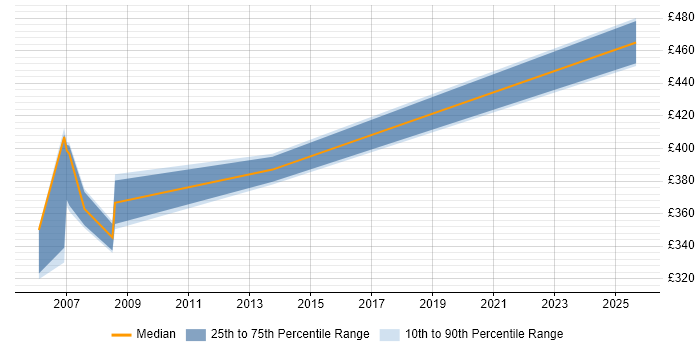 Contractor daily rate distribution trend for Firewall Engineer job vacancies in Docklands, London