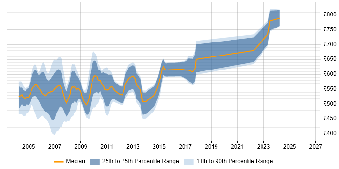 Contractor daily rate distribution trend for jobs in Docklands, London citing Fixed Income