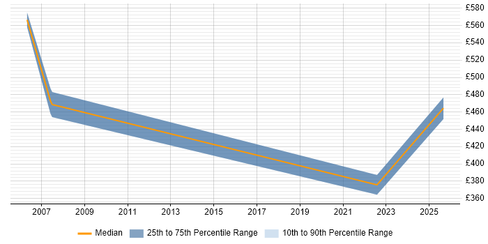Contractor daily rate distribution trend for jobs in Docklands, London citing Fortinet