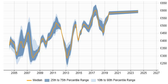 Contractor daily rate distribution trend for jobs in Docklands, London citing HTML