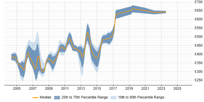Contractor daily rate distribution trend for jobs in Docklands, London citing IBM