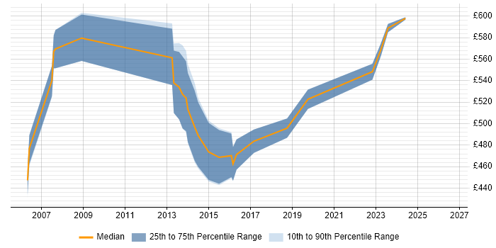 Contractor daily rate distribution trend for jobs in Docklands, London citing Identity Access Management