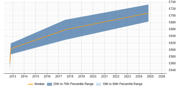 Contractor daily rate distribution trend for jobs in Docklands, London citing Inclusion and Diversity