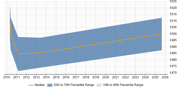 Contractor daily rate distribution trend for jobs in Docklands, London citing Infoblox