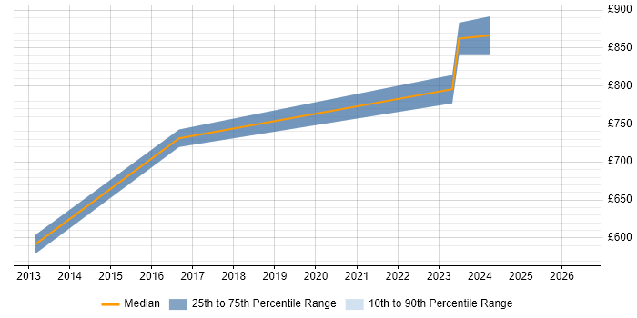 Contractor daily rate distribution trend for jobs in Docklands, London citing IntelliJ