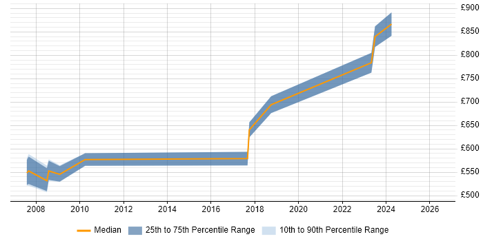 Contractor daily rate distribution trend for jobs in Docklands, London citing ION Trading