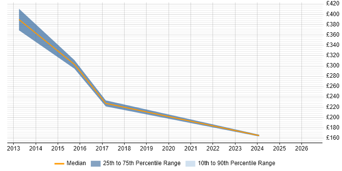 Contractor daily rate distribution trend for jobs in Docklands, London citing iPhone