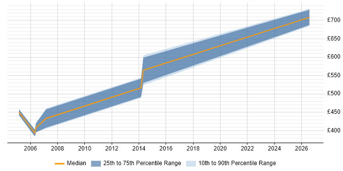Contractor daily rate distribution trend for IT Auditor job vacancies in Docklands, London