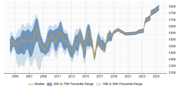 Contractor daily rate distribution trend for jobs in Docklands, London citing Java