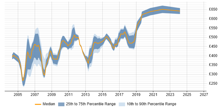 Contractor daily rate distribution trend for jobs in Docklands, London citing JavaScript