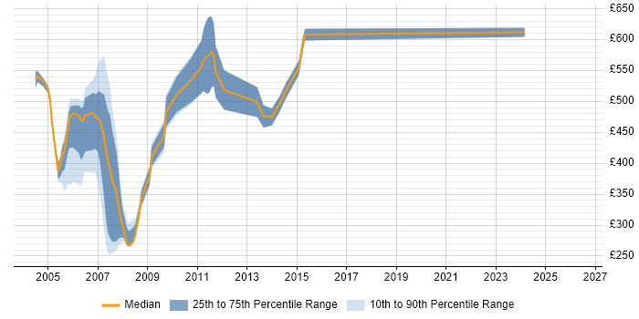 Contractor daily rate distribution trend for jobs in Docklands, London citing JDBC