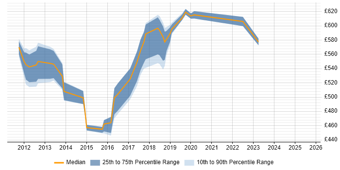 Contractor daily rate distribution trend for jobs in Docklands, London citing Jenkins