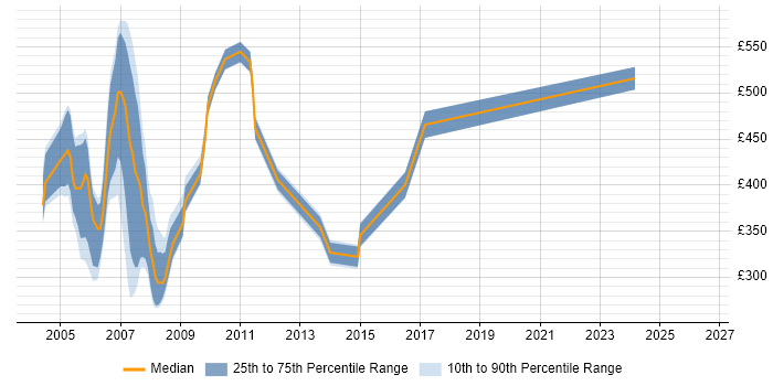 Contractor daily rate distribution trend for jobs in Docklands, London citing JSP