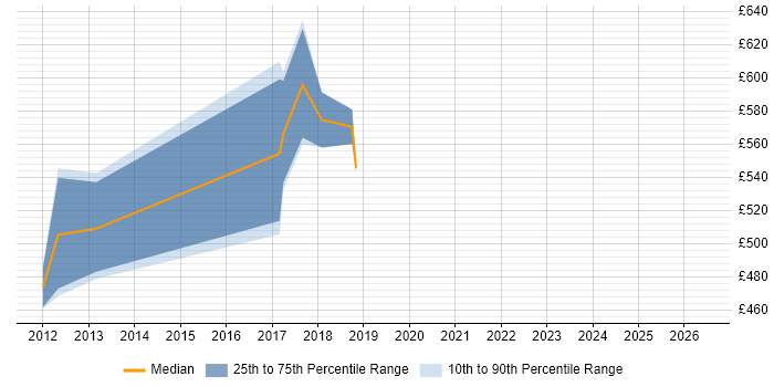 Contractor daily rate distribution trend for jobs in Docklands, London citing Kanban