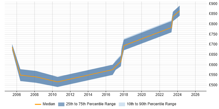 Contractor daily rate distribution trend for jobs in Docklands, London citing KDB