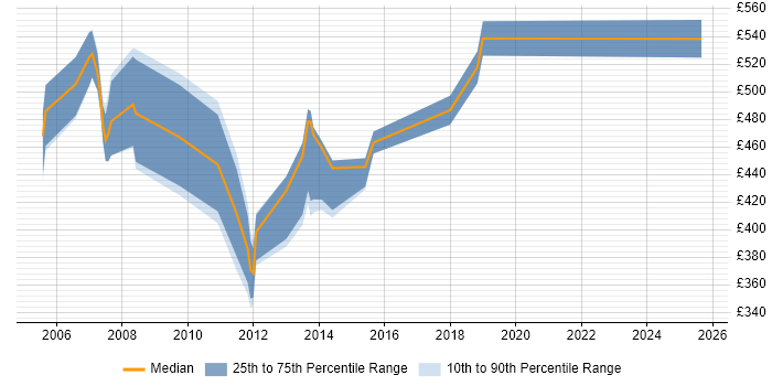 Contractor daily rate distribution trend for jobs in Docklands, London citing Knowledge Transfer